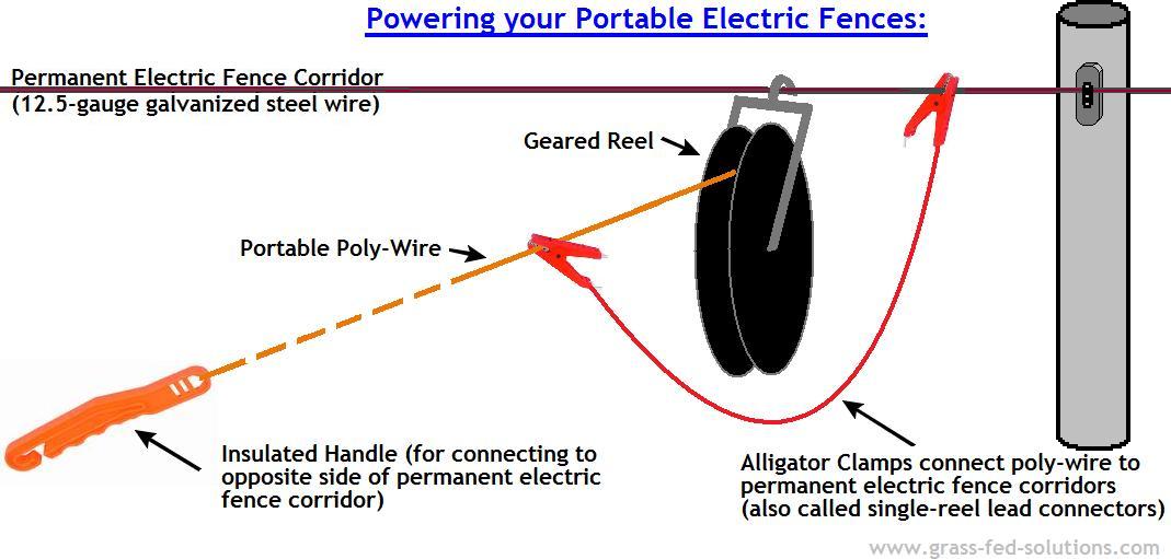 Portable Electric Fence Construction Tips - The Smart Electric Fence Grid How To Connect Poly Rope Electric Fence