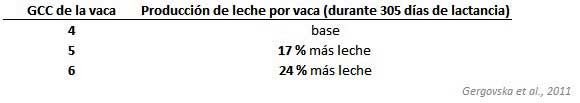 GCC de la vaca vs Producción de leche GCC de la vaca vs Producción de leche