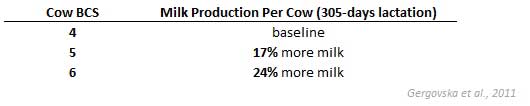Milk Production by BCS score