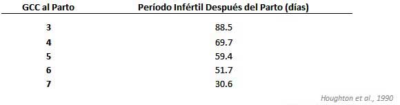 GCC al parto vs. Duración del período infértil después del parto GCC al parto vs. Duración del período infértil después del parto