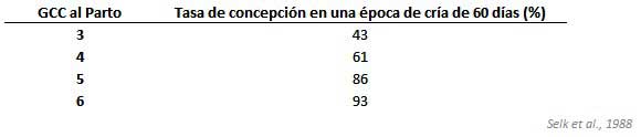 GCC al parto vs. Tasa de concepción GCC al parto vs. Tasa de concepción