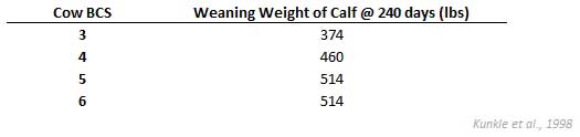 Weaning Weights by BCS score of the mother