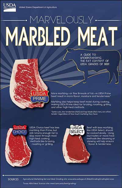 Canadian Beef Grading Chart