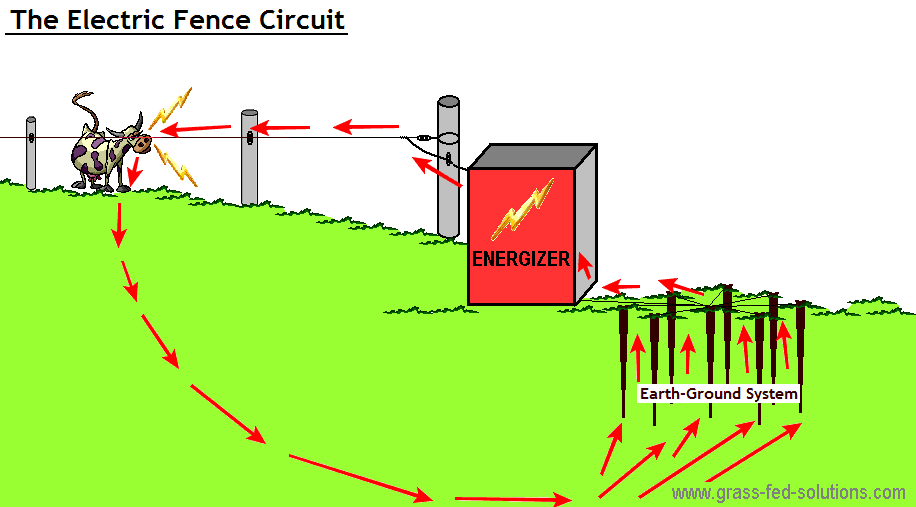 Electric Fence Installation, Insulated Ground Wire For Electric Fence