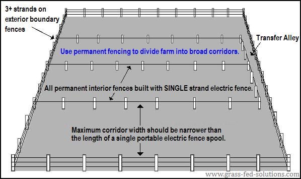 Portable Electric Fence Construction Tips - The Smart Electric