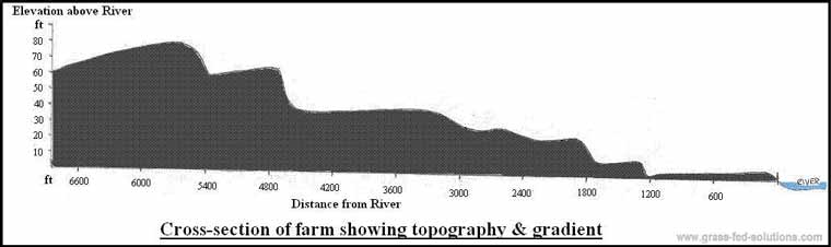 Example Farm Plan: elevation cross-section