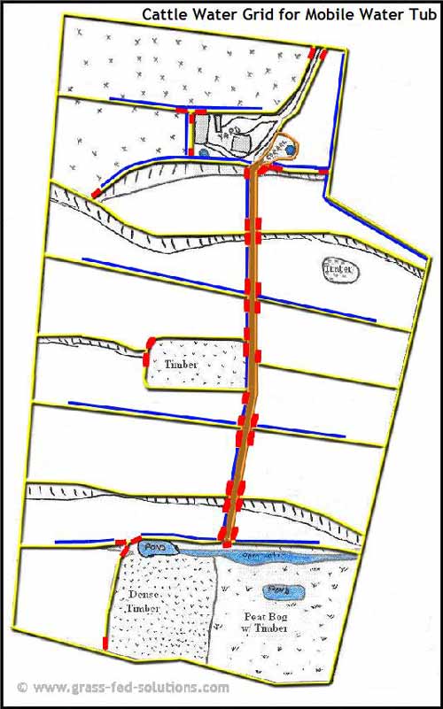 Example Farm Plan: summer water system