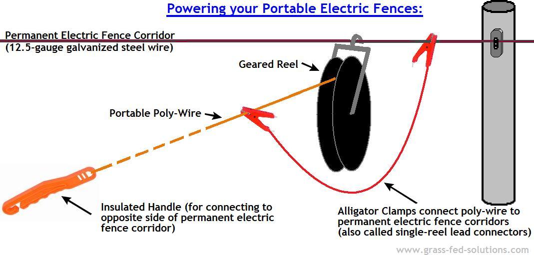 Portable Electric Fence Construction Tips - The Smart Electric Fence Grid