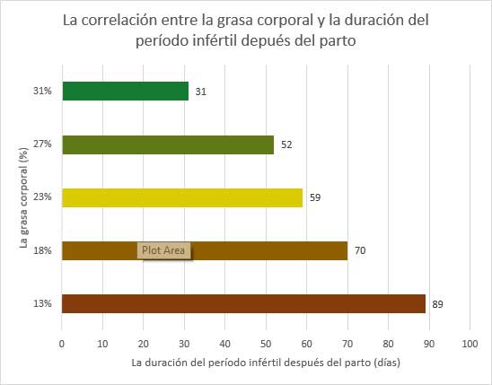 La Grasa Corporal vs La Fertilidad de Ganado Vacuno